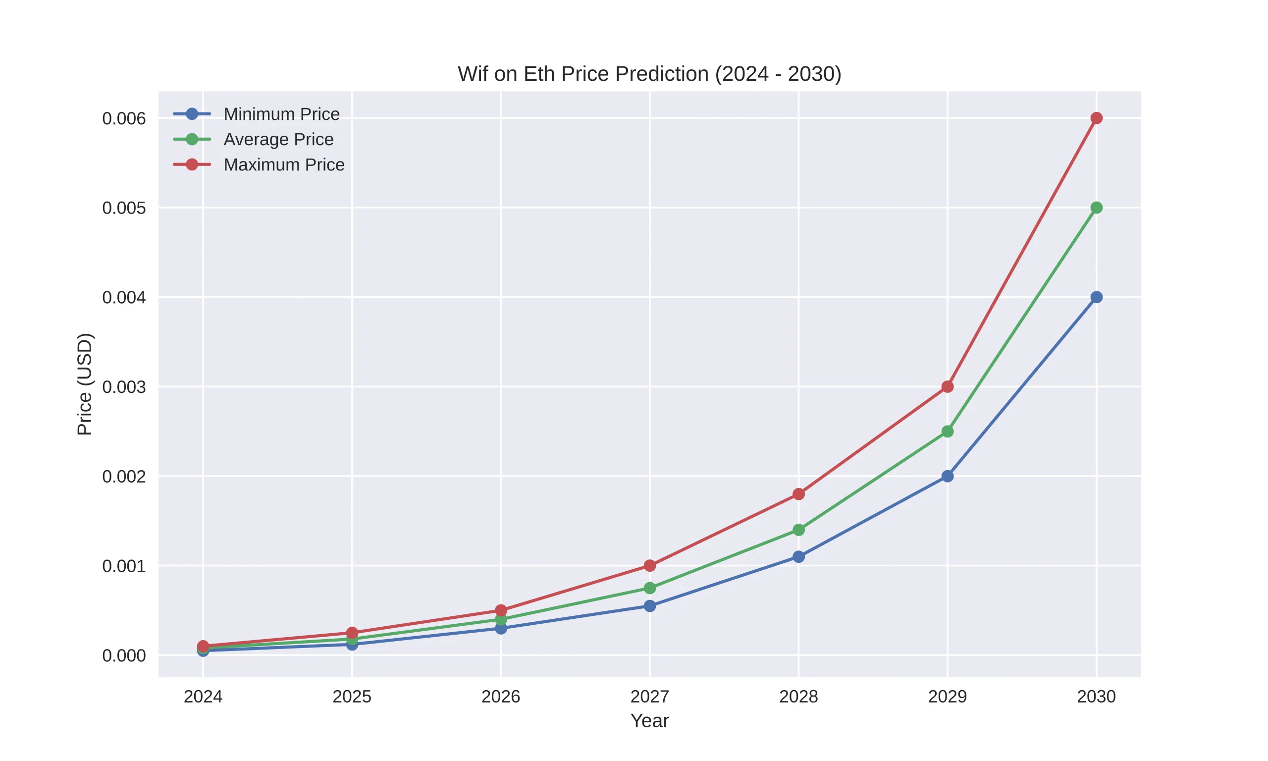 Wif on Eth Price Prediction Today, 2024 - 2030