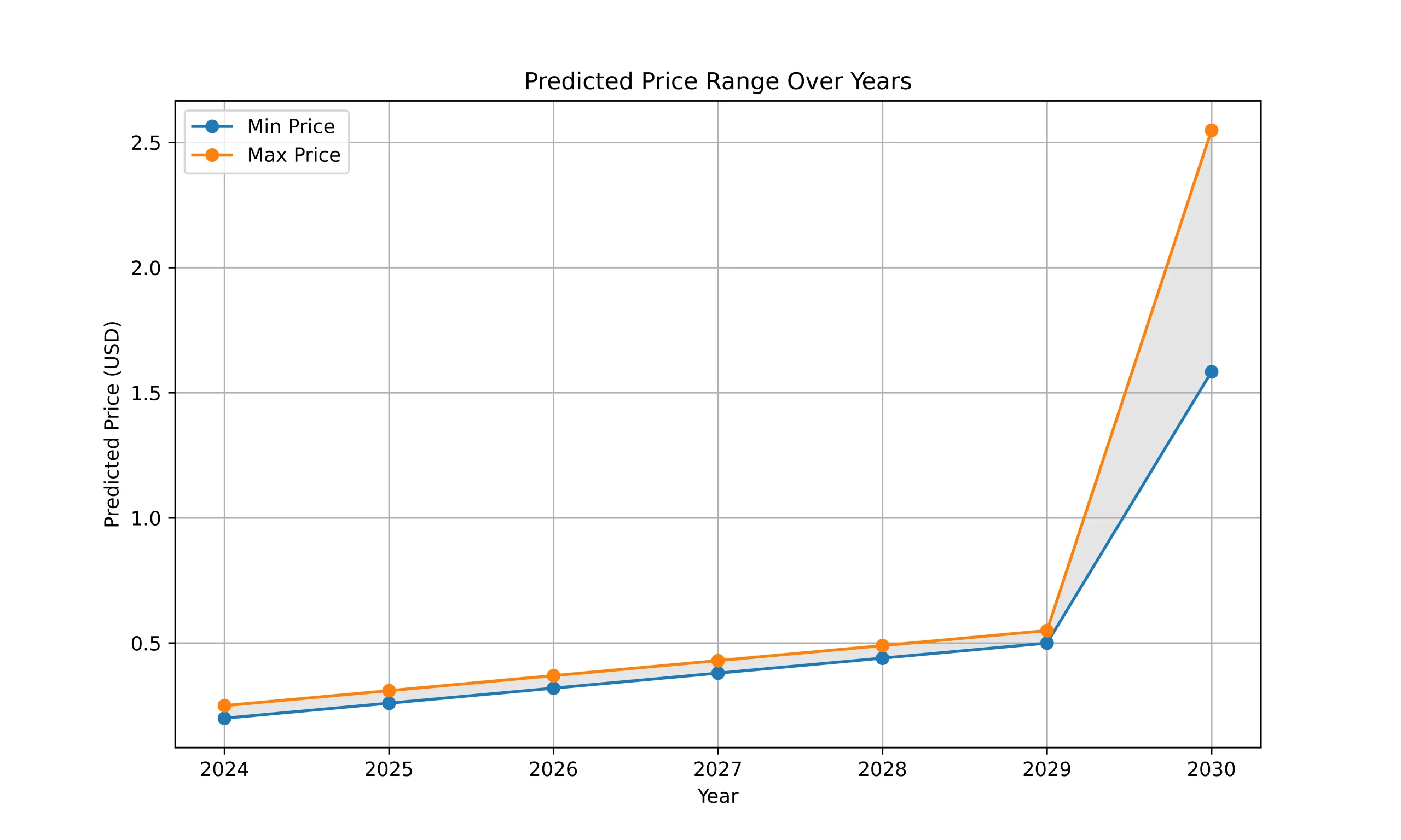 SolarX (SXCH) Price Prediction Today, 2025, 2030