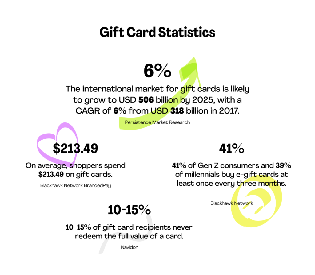 Buying and Using Gift Cards Safely