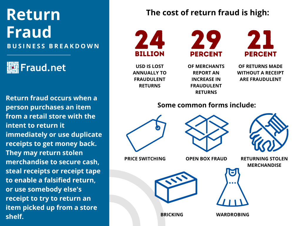 Types of Refund Fraud