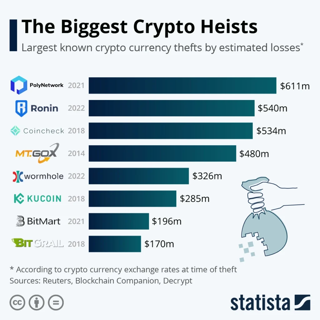 Crypto Heists